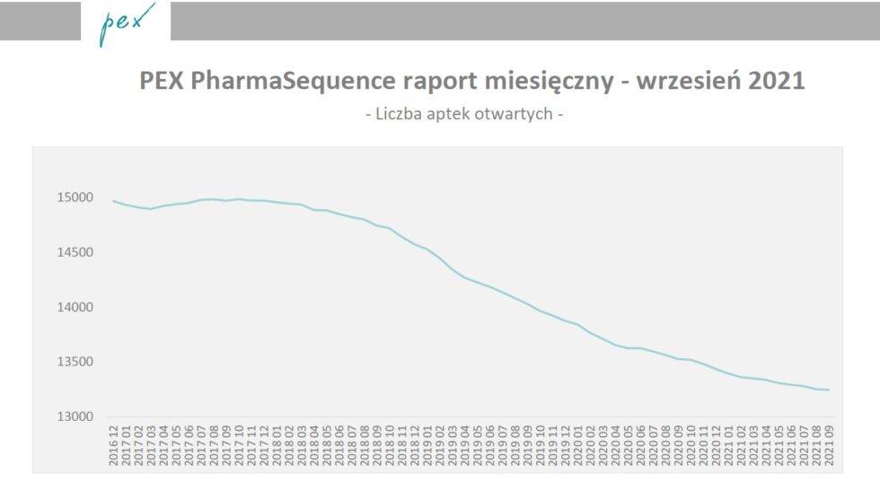 Pex Podsumowuje Rynek Apteczny Wrzesie Pharmanet